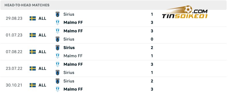 Lịch sử đối đầu của Sirius vs Malmo