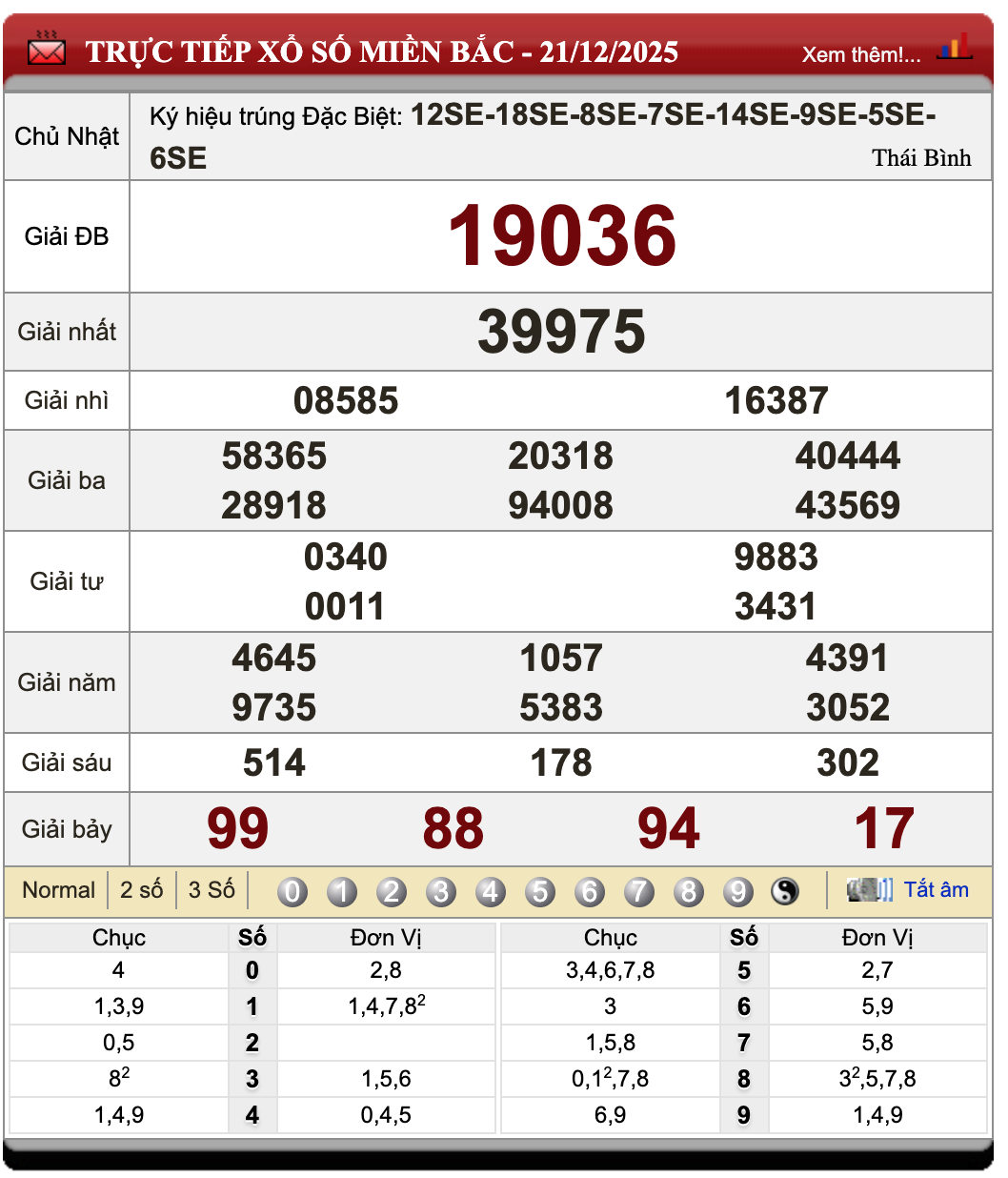 Lô Đề Hôm Nay Kết Quả Xổ Số Miền Bắc, Trung, Nam 22/12/2025