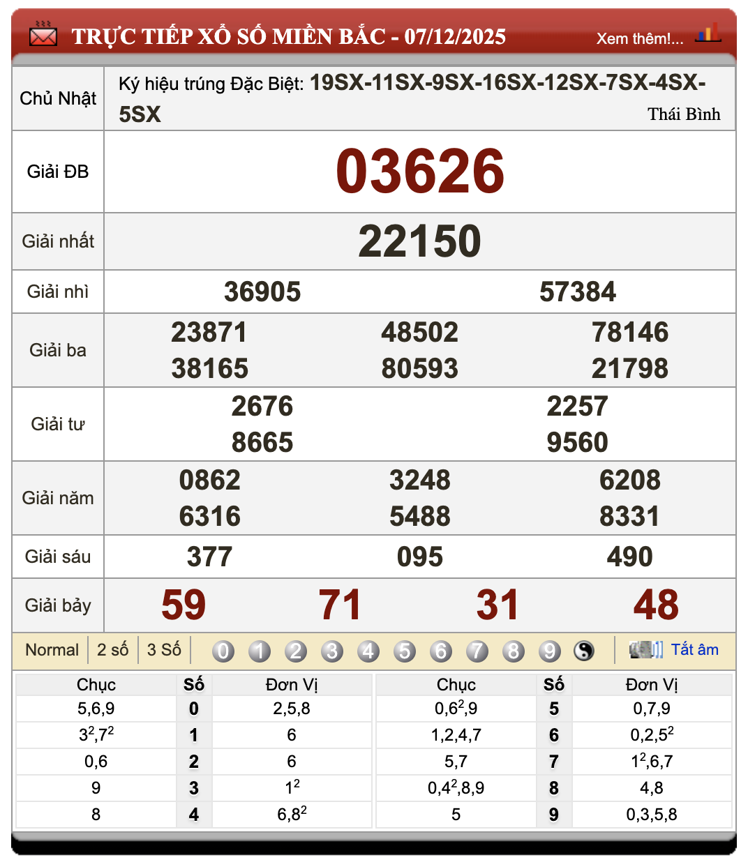Đánh Lô Online Dự Đoán Xổ Số Miền Bắc, Trung, Nam 8/12/2025