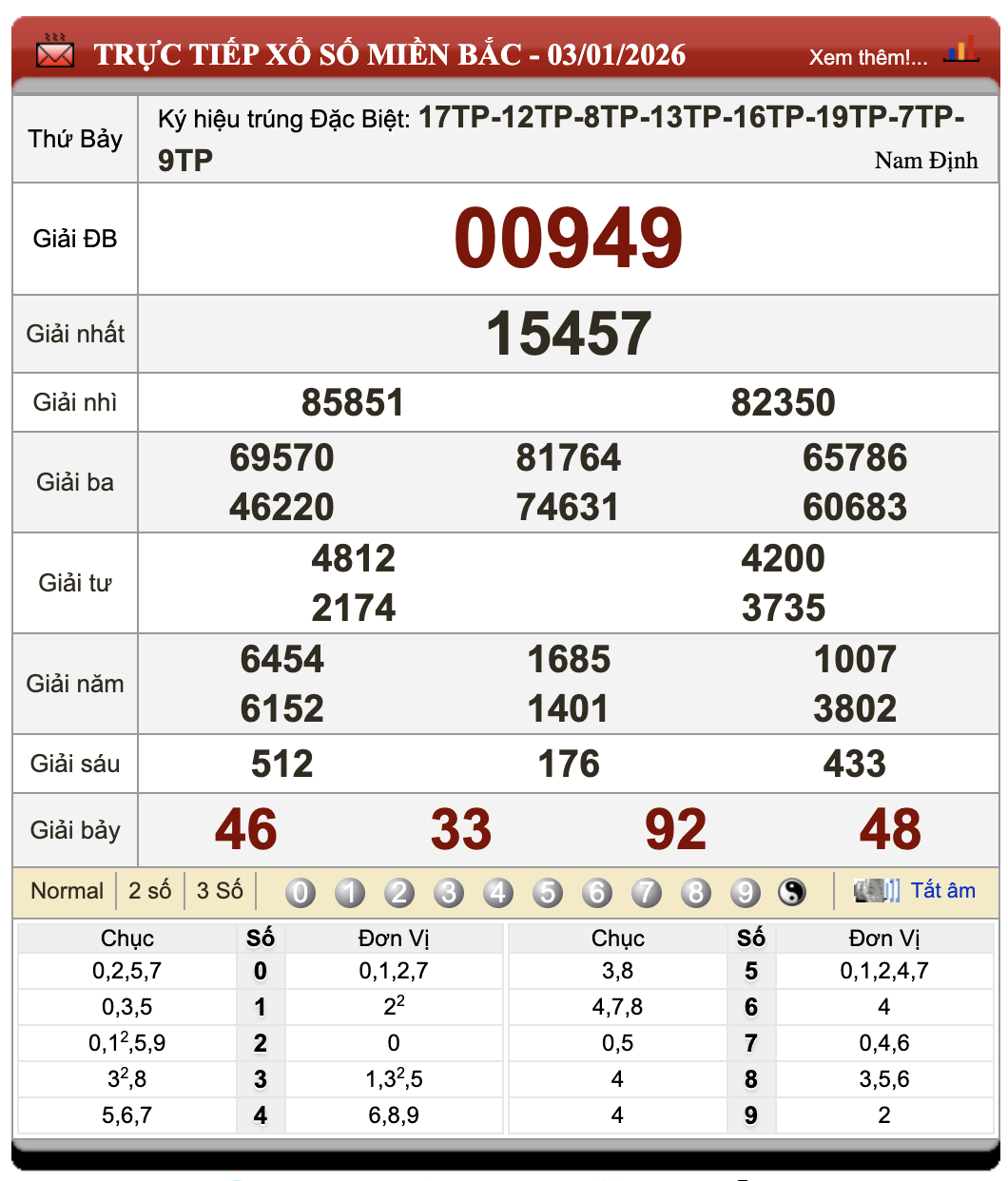 Lô Đề Dự Đoán Kết Quả Xổ Số Miền Bắc, Trung, Nam 4/1/2026
